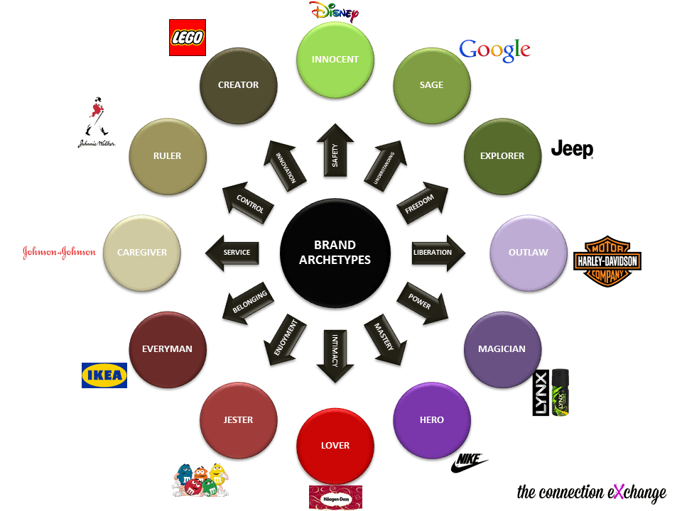 BRAND ARCHETYPES